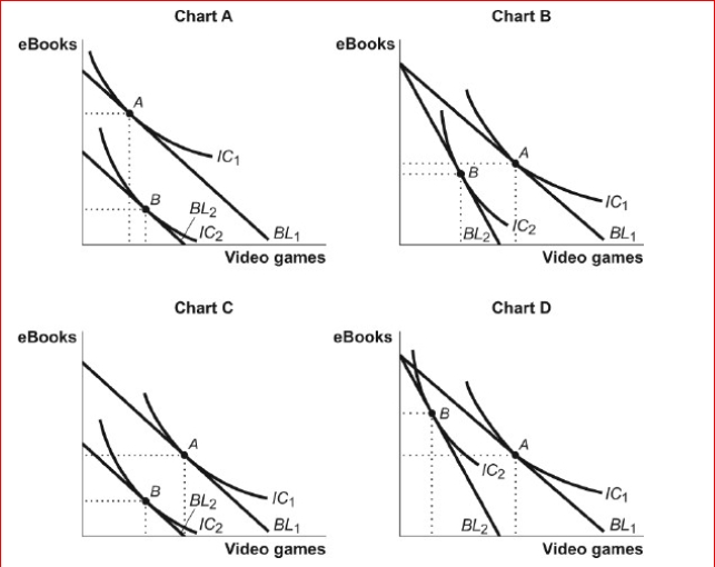 Figure: The Consumption of Video Games and eBooks     (Figure: The Consumption of Video Games and eBooks)  Look at the figure The Consumption of Video Games and eBooks.Which chart in the figure shows the effects of an increase in the price of video games when video games and eBooks are substitutes? A) A B) B C) C D) D 