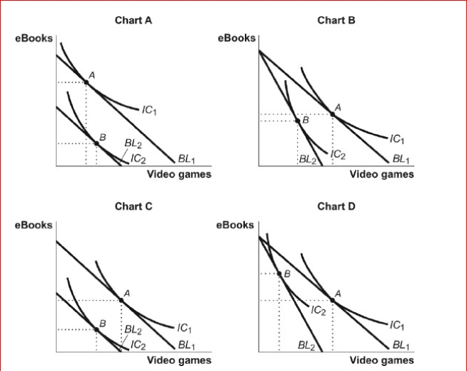 Figure: The Consumption of Video Games and eBooks     (Figure: The Consumption of Video Games and eBooks)  Look at the figure The Consumption of Video Games and eBooks.Which chart in the figure shows the effects of an increase in the price of video games when video games and eBooks are complements? A) A B) B C) C .D.D 