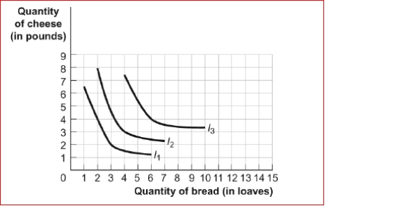 Figure: Harold's Indifference Curves The figure shows three of Harold's indifference curves for bread and cheese.   (Figure: Harold's Indifference Curves)  Look at the figure Harold's Indifference Curves.If the price of bread is $1 per loaf, the price of cheese is $2, and Harold has $10 to spend on bread and cheese, what is Harold's optimal consumption bundle of bread and cheese? A) 6 loaves of bread and 4 pounds of cheese B) 4 loaves of bread and 3 pounds of cheese C) 3 loaves of bread and 2 pounds of cheese D) 2 loaves of bread and 8 pounds of cheese 