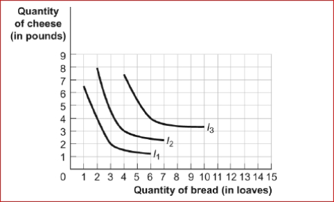 Figure: Harold's Indifference Curves The figure shows three of Harold's indifference curves for bread and cheese.     (Figure: Harold's Indifference Curves)  Look at the figure Harold's Indifference Curves.Given that the price of bread is $1 per loaf and the price of cheese is $2, as Harold's income increases from $10 to $14, we can determine that: A) both bread and cheese are inferior goods. B) bread is a normal good and cheese is an inferior good. C) bread is an inferior good and cheese is a normal good. D) both bread and cheese are normal goods. 