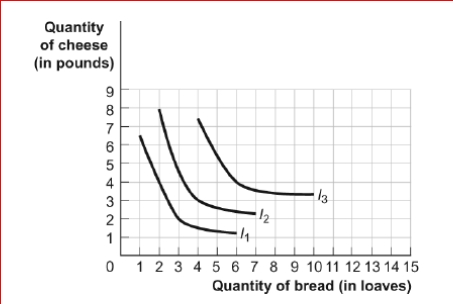 Figure: Harold's Indifference Curves The figure shows three of Harold's indifference curves for bread and cheese.     (Figure: Harold's Indifference Curves)  Look at the figure Harold's Indifference Curves.If the price of bread is $2 per loaf, the price of cheese is $4, and Harold has $28 to spend on bread and cheese, what is Harold's optimal consumption bundle of bread and cheese? A) 6 loaves of bread and 4 pounds of cheese B) 4 loaves of bread and 3 pounds of cheese C) 3 loaves of bread and 2 pounds of cheese D) 2 loaves of bread and 8 pounds of cheese 