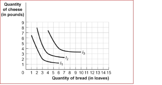 Figure: Harold's Indifference Curves The figure shows three of Harold's indifference curves for bread and cheese.   (Figure: Harold's Indifference Curves)  Look at the figure Harold's Indifference Curves.If the price of bread is $0.50 per loaf, the price of cheese is $1, and Harold has $7 to spend on bread and cheese, what is Harold's optimal consumption bundle of bread and cheese? A) 6 loaves of bread and 4 pounds of cheese B) 4 loaves of bread and 3 pounds of cheese C) 3 loaves of bread and 2 pounds of cheese D) 2 loaves of bread and 8 pounds of cheese 