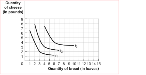 Figure: Harold's Indifference Curves The figure shows three of Harold's indifference curves for bread and cheese.   (Figure: Harold's Indifference Curves)  Look at the figure Harold's Indifference Curves.If the price of bread is $2 per loaf, the price of cheese is $2, and Harold has $10 to spend on bread and cheese, what is Harold's optimal consumption bundle of bread and cheese? A) 6 loaves of bread and 4 pounds of cheese B) 4 loaves of bread and 3 pounds of cheese C) 3 loaves of bread and 2 pounds of cheese D) 2 loaves of bread and 8 pounds of cheese 