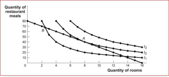 Figure: The Optimal Consumption Bundle   (Figure: The Optimal Consumption Bundle)  Look at the figure The Optimal Consumption Bundle.In the figure, if the price of restaurant meals , then the optimal consumption bundle will be On a indifference curve. A) increases; higher B) decreases; higher C) decreases; lower D) increases; similar 