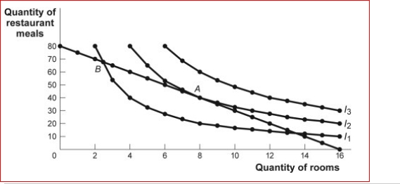 Figure: The Optimal Consumption Bundle   (Figure: The Optimal Consumption Bundle)  Look at the figure The Optimal Consumption Bundle.In the figure, which of the following could lead to an optimal consumption bundle on indifference curve I3? A) a decrease in income B) a decrease in the price of restaurant meals C) an increase in the price of rooms D) an increase in the price of restaurant meals 