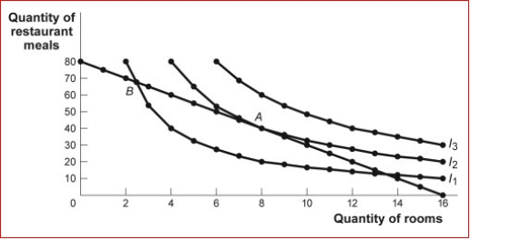Figure: The Optimal Consumption Bundle   (Figure: The Optimal Consumption Bundle)  Look at the figure The Optimal Consumption Bundle.In the figure, which of the following could lead to an optimal consumption bundle on indifference curve I3? A) a decrease in income B) an increase in the price of restaurant meals C) a decrease in the price of rooms D) an increase in the price of rooms 