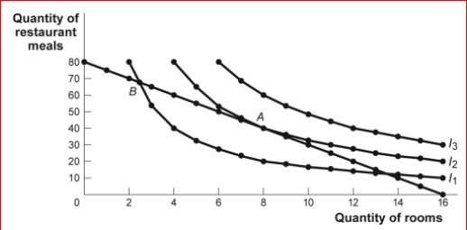 Figure: The Optimal Consumption Bundle     (Figure: The Optimal Consumption Bundle)  Look at the figure The Optimal Consumption Bundle.In The figure, which of the following could lead to an optimal consumption bundle on indifference curve   I1? A) an increase in income B) a decrease in the price of restaurant meals C) a decrease in the price of rooms D) a decrease in income 