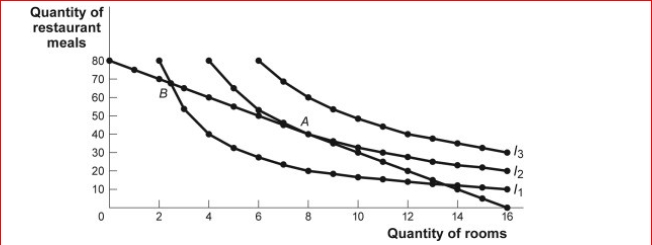Figure: The Optimal Consumption Bundle     (Figure: The Optimal Consumption Bundle)  Look at the figure The Optimal Consumption Bundle.In The figure, which of the following could lead to an optimal consumption bundle on indifference curve   I1? A) an increase in income B) a decrease in the price of restaurant meals C) a decrease in the price of rooms D) a decrease in income 