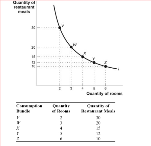 Figure and Table: The Changing Slope of an Indifference Curve     (Figure and Table: The Changing Slope of an Indifference Curve)  Look at the figure and table The Changing Slope of an Indifference Curve.The slope between points W and X in the accompanying figure is: A) 5. B) -5. C) 1/5. D) -1/5. 