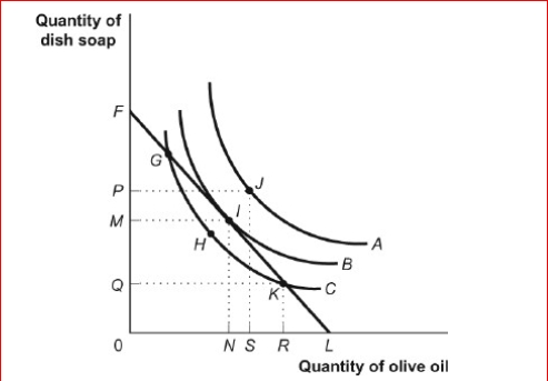 Figure: Consumer Equilibrium II     (Figure: Consumer Equilibrium II)  Look at the figure Consumer Equilibrium II.Given the indifference curves in the figure, the highest level of total utility is associated with point on Indifference curve _. A) H; C B) I; B C) G; B D) J; A 