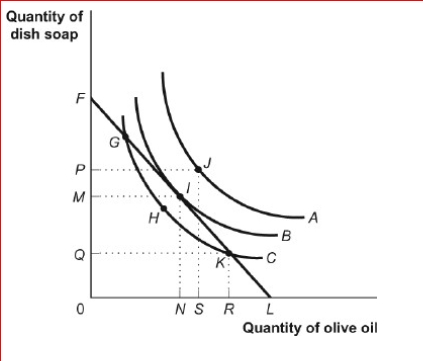Figure: Consumer Equilibrium II     (Figure: Consumer Equilibrium II)  Look at the figure Consumer Equilibrium II.The lowest level of total utility shown in the figure is associated with point ________ on curve _. A) H; A B) I; B C) G; C D) J; A 
