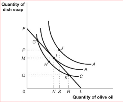 Figure: Consumer Equilibrium II     (Figure: Consumer Equilibrium II)  Look at the figure Consumer Equilibrium II.Given the figure and the budget constraint, Ashyra would maximize her utility at point with the consumption of ________ olive oil and dish soap. A) J; S; P B) I; S; P C) J; N; F D) I; N; M 