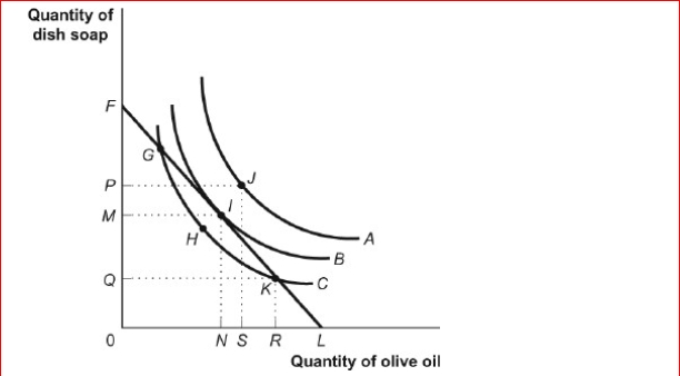 Figure: Consumer Equilibrium II       (Figure: Consumer Equilibrium II)  Look at the figure Consumer Equilibrium II.Given the figure, which of the following statements is true? A) Point I is the point of utility maximization. B) At the point of utility maximization, the rate at which Ashyra is willing to exchange one good for another is less than the rate at which the goods can be exchanged in the market. C) At point I, Py.= Px D) At point I, Ashyra has some income left for saving. 