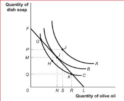 Figure: Consumer Equilibrium II       (Figure: Consumer Equilibrium II)  Look at the figure Consumer Equilibrium II.Given the figure, which of the following statements is true? A) Point I is the point of utility maximization. B) At the point of utility maximization, the rate at which Ashyra is willing to exchange one good for another is less than the rate at which the goods can be exchanged in the market. C) At point I, Py.= Px D) At point I, Ashyra has some income left for saving. 
