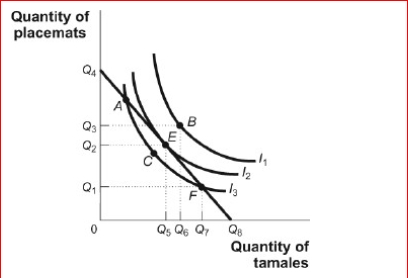 Figure: Consumer Equilibrium III     (Figure: Consumer Equilibrium III)  Look at the figure Consumer Equilibrium III.The highest level of total utility attainable given the current level of income is associated with point on ________. A) C; I3 B) E; I2 C) A; I2 D) B; I1 