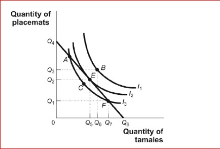 Figure: Consumer Equilibrium III     (Figure: Consumer Equilibrium III)  Look at the figure Consumer Equilibrium III.The lowest level of total utility at which Ivan still spends all of his income is associated with point on ________. A) A; I3 B) C; I3 C) E; I2 D) B; I1 