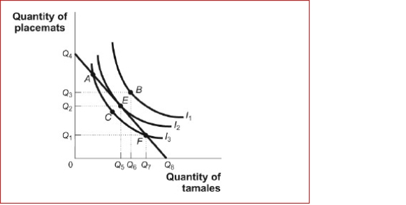 Figure: Consumer Equilibrium III   (Figure: Consumer Equilibrium III)  Look at the figure Consumer Equilibrium III.Assume Kurt consumes at point A) Given the budget constraint in the figure and other things held equal, Kurt would be able to realize more total utility by choosing point _. A) E B) B C) C D) F 