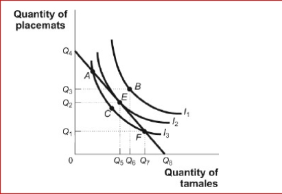 Figure: Consumer Equilibrium III     (Figure: Consumer Equilibrium III)  Look at the figure Consumer Equilibrium III.Given the figure and the budget constraint, Kurt would maximize his utility: A) at point B with the consumption of Q6 and Q₃. B) at point E with the consumption of Q₁ and Q7. C) at point F with the consumption of Q5 and Q4. D) at point E with the consumption of Q5 and Q₂. 