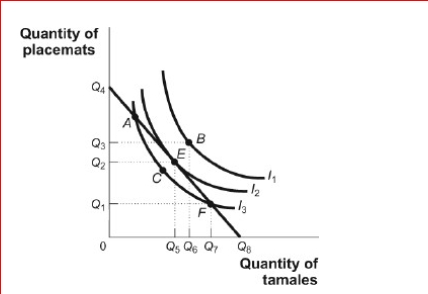Figure: Consumer Equilibrium III     (Figure: Consumer Equilibrium III)  Look at the figure Consumer Equilibrium III.Given the figure, which of the following statements is true? A) At the point of utility maximization, the rate at which Kurt is willing to exchange one good for another is less than the rate at which the goods can be exchanged in the market. B) An increase in the prices of tamales and placemats would allow Kurt to attain point B C) At point E, Px = Py. D) Point E is the point of utility maximization under current budget constraints. 