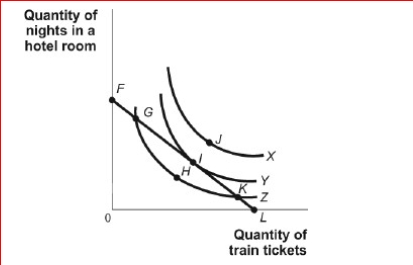Figure: Consumer Equilibrium IV     (Figure: Consumer Equilibrium IV)  Look at the figure Consumer Equilibrium IV.The highest level of utility shown in the figure is associated with: A) indifference curve X. B) indifference curve Y. C) indifference curve Z. D) either indifference curve Y or Z. 