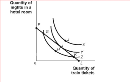 Figure: Consumer Equilibrium IV     (Figure: Consumer Equilibrium IV)  Look at the figure Consumer Equilibrium IV.The lowest level of utility shown in the figure is associated with: A) indifference curve X. B) indifference curve Y. C) indifference curve Z. D) either indifference curve X or Y. 