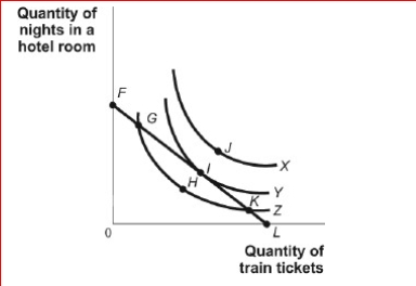 Figure: Consumer Equilibrium IV     (Figure: Consumer Equilibrium IV)  Look at the figure Consumer Equilibrium IV.An unattainable level of utility, given budget constraint FL, is at point: A) G. B) H. C) I. D) J. 