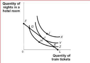 Figure: Consumer Equilibrium IV     (Figure: Consumer Equilibrium IV)  Look at the figure Consumer Equilibrium IV.Assume that you are Consuming the combination of goods at point K.Given the budget constraint FL, utility: A) can be increased by consuming more nights in a hotel room and fewer train tickets. B) can be increased by consuming fewer nights in a hotel room and more train tickets. C) can be increased by consuming more of both goods. D) cannot be increased. 