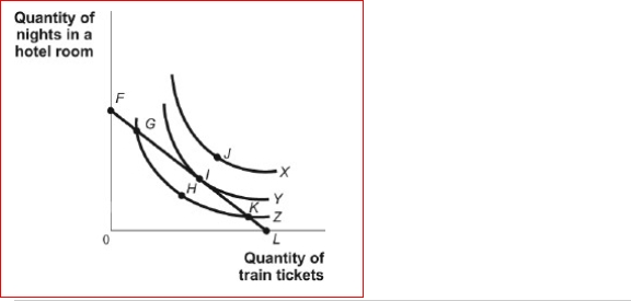 Figure: Consumer Equilibrium IV   (Figure: Consumer Equilibrium IV)  Look at the figure Consumer Equilibrium IV.Assume that you are consuming the combination of goods at point K.Given the budget constraint FL, utility can be increased by moving to point: A) F. B) G. C) H. D) I. 