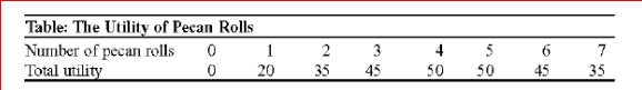     (Table: Utility of Pecan Rolls) Look at the table The Utility of Pecan Rolls.Marginal utility first becomes negative at the roll.  A.first B.second C.Fifth D.sixth