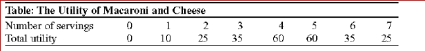 (Table: The Utility of Macaroni and Cheese) Look at the table The Utility of Macaroni and Cheese.Carmen loves macaroni and cheese for Thanksgiving.The marginal utility she derives from the fifth serving she eats is:       A.15. B.10. C.5 D.0.