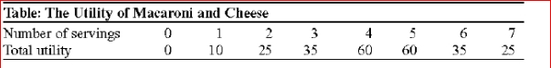(Table: The Utility of Macaroni and Cheese) Look at the table The Utility of Macaroni and Cheese.Carmen loves macaroni and cheese for Thanksgiving.The marginal utility she derives from the fifth serving she eats is:       A.15. B.10. C.5 D.0.