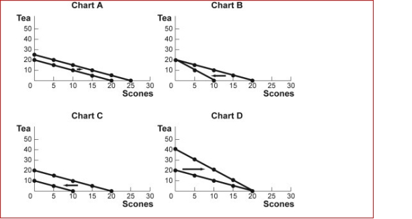 Figure: Budget Lines for Tea and Scones    (Figure: Budget Lines for Tea and Scones) Look at the figure Budget Lines for Tea and Scones.For months now, Agnes has had $20 per month to spend on tea and scones.The price of each cup of tea and each scone is $1.Which of the charts in the figure shows what will happen to her budget line if her income increases to $25?  A.Chart A B.Chart B C.Chart C D.Chart D