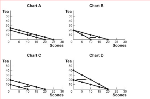 Figure: Budget Lines for Tea and Scones      (Figure: Budget Lines for Tea and Scones) Look at the figure Budget Lines for Tea and Scones.For months now, Agnes has had $20 per month to spend on tea and scones.The price of each cup of tea and each scone has been $1.Which of the charts in the figure shows what will happen to her budget line if her income decreases to $10?  A.Chart A B.Chart B C.Chart C D.Chart D