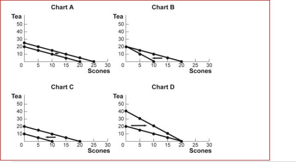 Figure: Budget Lines for Tea and Scones    (Figure: Budget Lines for Tea and Scones) Look at the figure Budget Lines for Tea and Scones.For months now, Agnes has had $20 per month to spend on tea and scones.The price of each cup of tea and each scone has been $1.Which of the charts in the figure shows what will happen to her budget line if the price of a cup of tea falls to $0.50?  A.Chart A B.Chart B C.Chart C D.Chart D