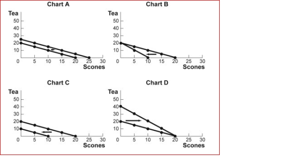 Figure: Budget Lines for Tea and Scones    (Figure: Budget Lines for Tea and Scones) Look at the figure Budget Lines for Tea and Scones.For months now, Agnes has had $20 per month to spend on tea and scones.The price of each cup of tea and each scone has been $1.Which of the charts in the figure shows what will happen to her budget line if the price of a scone rises to $2?  A.Chart A B.Chart B C.Chart C D.Chart D