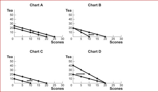 Figure: Budget Lines for Tea and Scones      (Figure: Budget Lines for Tea and Scones) Look at the figure Budget Lines for Tea and Scones.For months now, Agnes has had $20 per month to spend on tea and scones.The price of each cup of tea and each scone has been $1.Which of the charts in the figure shows what will happen to her budget line if the price of both a cup of tea and a scone increase to $2?  A.Chart A B.Chart B C.Chart C D.Chart D