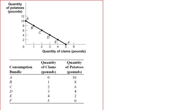Figure and Table: The Budget Line    (Figure and Table: The Budget Line) Look at the figure and table The Budget Line.In the figure, _____ _ in the price of clams would rotate the budget line along the ______ axis __ the origin.  A.an increase; horizontal; toward B.a decrease; horizontal; toward C.an increase; vertical; toward D.a decrease; vertical; away from