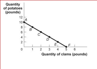 Figure and Table: The Budget Line        (Figure and Table: The Budget Line) Look at the figure and table The Budget Line.In the figure, _____ _ in the price of clams would rotate the budget line along the ______ axis __ the origin.  A.an increase; horizontal; away from B.a decrease; horizontal; away from C.an increase; vertical; toward D.a decrease; vertical; away from