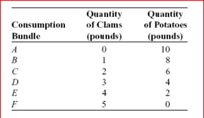 Figure and Table: The Budget Line        (Figure and Table: The Budget Line) Look at the figure and table The Budget Line.In the figure, _____ _ in the price of clams would rotate the budget line along the ______ axis __ the origin.  A.an increase; horizontal; away from B.a decrease; horizontal; away from C.an increase; vertical; toward D.a decrease; vertical; away from