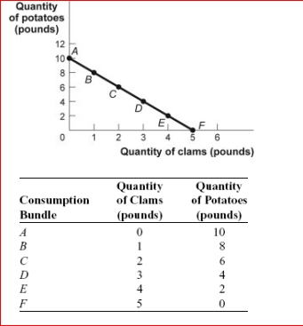 Figure and Table: The Budget Line      (Figure and Table: The Budget Line) Look at the figure and table The Budget Line.In the figure, an increase in income would:  A.rotate the budget line along the horizontal axis. B.shift the budget line to the left. C.rotate the budget line along the vertical axis. D.shift the budget line to the right.
