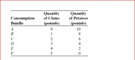 Figure and Table: The Budget Line        (Figure and Table: The Budget Line) Look at the figure and table The Budget Line.In the figure, a decrease in income would:  A.rotate the budget line along the horizontal axis. B.shift the budget line to the left. C.rotate the budget line along the vertical axis. D.shift the budget line to the right.