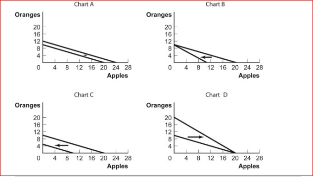   Figure: Budget Lines for Oranges and Apples (Figure: Budget Lines for Oranges and Apples) Look at the figures Budget Lines for Oranges and Apples.For some time, Antonio has had $5 per month to spend on oranges and apples.The price of an orange is $0.50 and the price of an apple is $0.25.Which of the charts shows what will happen to his budget line if his income decreases to $2.50?  A.Chart A B.Chart B C.Chart C D.Chart D