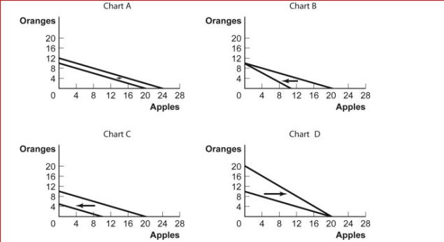 Figure: Budget Lines for Oranges and Apples      (Figure: Budget Lines for Oranges and Apples) Look at the figures Budget Lines for Oranges and Apples.For some time, Antonio has had $5 per month to spend on oranges and apples.The price of an orange is $0.50 and the price of an apple is $0.25.Which of the charts shows what will happen to his budget line if the prices of the two goods double?  A.Chart A B.Chart B C.Chart C D.Chart D