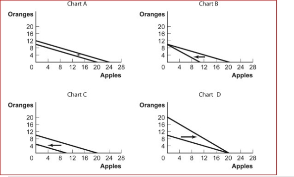 Figure: Budget Lines for Oranges and Apples      (Figure: Budget Lines for Oranges and Apples) Look at the figures Budget Lines for Oranges and Apples.For some time, Antonio has had $5 per month to spend on oranges and apples.The price of an orange is $0.50 and the price of an apple is $0.25.Which of the charts shows what will happen to his budget line if the prices of the two goods double?  A.Chart A B.Chart B C.Chart C D.Chart D