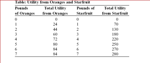     (Table: Utility from Oranges and Starfruit) Oranges cost $2 per pound and starfruit costs $5 per pound.Calvin has $26 to spend.If Calvin spends all of his money on oranges, how many pounds of oranges can he buy?  A.6 B.7 C.9 D.13
