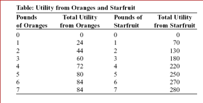     (Table: Utility from Oranges and Starfruit) Oranges cost $2 per pound and starfruit costs $5 per pound.Calvin has $26 to spend.If Calvin buys 2 pounds of starfruit, how many pounds of oranges can he buy?  A.6 B.7 C.8 D.9