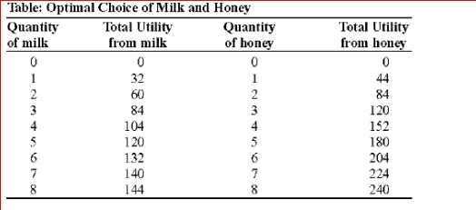     (Table: Optimal Choice of Milk and Honey) Hal's total utility from consuming milk and honey is given in the table.The price of milk is $2 per gallon, and the price of honey is $4 per jar.Hal's income is $16.Assuming that Hal spends all of his income on honey and milk, if he buys 3 jars of honey and 2 gallons of milk, his total utility will be:  A.7,200 B.180 C.120 D.60