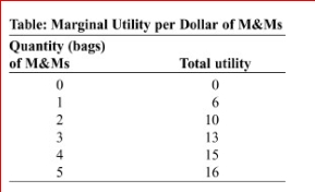     (Table: Marginal Utility per Dollar of M&Ms) Andy's total utility from eating snack-size bags of M&Ms is given in the table.The price of M&Ms is $2 per bag.Andy's marginal utility per dollar of the first bag of M&Ms is:  A.12 B.6 C.3 D.2