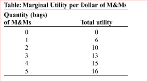     (Table: Marginal Utility per Dollar of M&Ms) Andy's total utility from eating snack-size bags of M&Ms is given in the table.The price of M&Ms is $2 per bag.Andy's marginal utility per dollar of the third bag of M&Ms is:  A.1 B.1.5 C.3 D.13