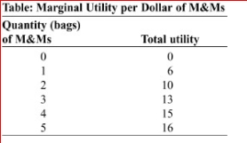     (Table: Marginal Utility per Dollar of M&Ms) Andy's total utility from eating snack-size bags of M&Ms is given in the table.The price of M&Ms is $2 per bag.If the price of M&Ms increases to $3 per bag, Andy's marginal utility per dollar for each bag of M&Ms will  A.increase. B.decrease. C.remain constant. D.fluctuate randomly.